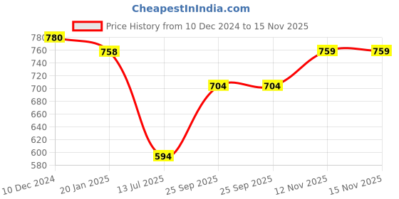 firstcry.com mine sole Minesole Bow Embellished  Ballerinas - Peach mine sole Price History Graph from 10 Dec 2024 to 15 Nov 2025
