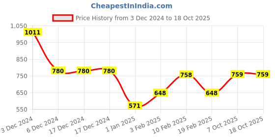 firstcry.com mine sole Minesole Bow Embellished  Ballerinas - Peach mine sole Price History Graph from 3 Dec 2024 to 18 Oct 2025