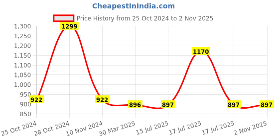 firstcry.com mine sole Minesole Bow Embellished  Ballerinas - White mine sole Price History Graph from 25 Oct 2024 to 1 Nov 2025