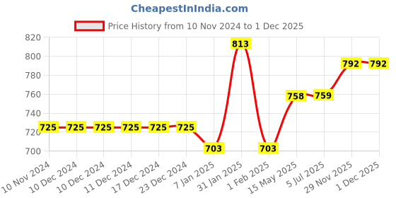 firstcry.com mine sole Minesole Bow Embellished  Ballerinas - White mine sole Price History Graph from 10 Nov 2024 to 1 Dec 2025