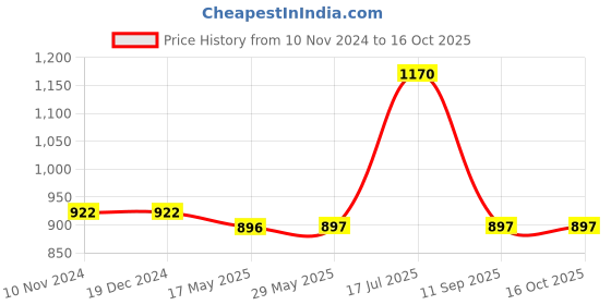 firstcry.com mine sole Minesole Bow Embellished  Ballerinas - White mine sole Price History Graph from 10 Nov 2024 to 16 Oct 2025