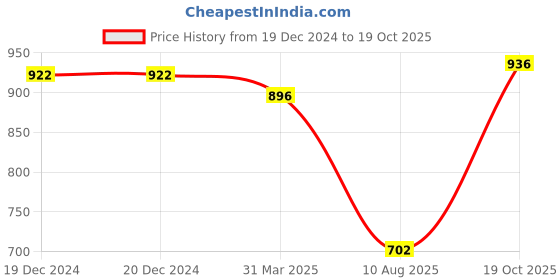 firstcry.com mine sole Minesole Bow EmbellishedBallerinas - Gold mine sole Price History Graph from 19 Dec 2024 to 19 Oct 2025