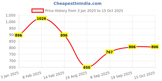 firstcry.com mine sole Minesole Bow EmbellishedBallerinas - Gold mine sole Price History Graph from 3 Jan 2025 to 15 Oct 2025