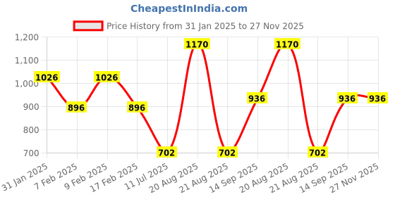 firstcry.com mine sole Minesole Bow EmbellishedBallerinas - Gold mine sole Price History Graph from 31 Jan 2025 to 26 Nov 2025