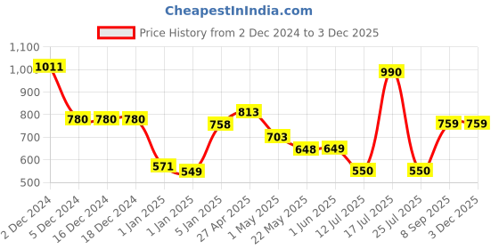 firstcry.com mine sole Minesole Bow EmbellishedBallerinas - Light Brown mine sole Price History Graph from 2 Dec 2024 to 3 Dec 2025