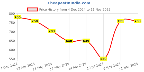 firstcry.com mine sole Minesole Bow EmbellishedBallerinas - Light Brown mine sole Price History Graph from 4 Dec 2024 to 9 Nov 2025