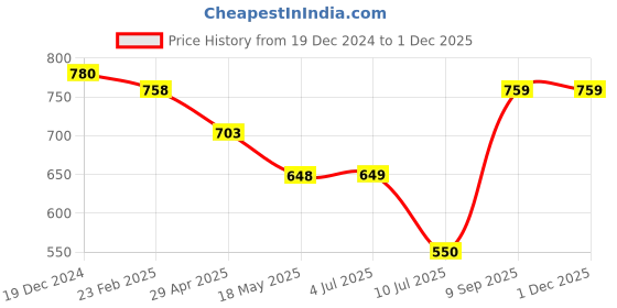 firstcry.com mine sole Minesole Bow EmbellishedBallerinas - Light Brown mine sole Price History Graph from 19 Dec 2024 to 30 Nov 2025