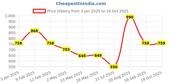 firstcry.com mine sole Minesole Bow EmbellishedBallerinas - Light Brown mine sole Price History Graph from 3 Jan 2025 to 18 Oct 2025