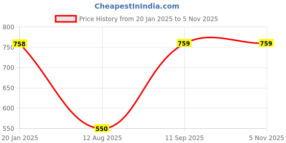 firstcry.com mine sole Minesole Bow EmbellishedBallerinas - Light Brown mine sole Price History Graph from 20 Jan 2025 to 4 Nov 2025