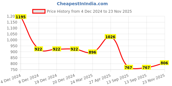 firstcry.com mine sole Minesole Bow EmbellishedBallerinas - Maroon mine sole Price History Graph from 4 Dec 2024 to 23 Nov 2025