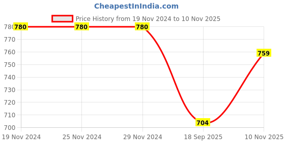 firstcry.com mine sole Minesole Bow EmbellishedBallerinas - Peach mine sole Price History Graph from 19 Nov 2024 to 10 Nov 2025
