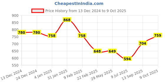 firstcry.com mine sole Minesole Bow EmbellishedBallerinas - Peach mine sole Price History Graph from 13 Dec 2024 to 9 Oct 2025