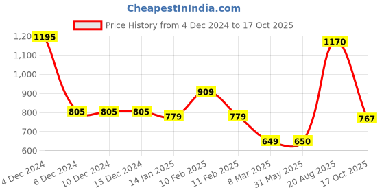 firstcry.com mine sole Minesole Bow EmbellishedBallerinas - Pink mine sole Price History Graph from 4 Dec 2024 to 17 Oct 2025