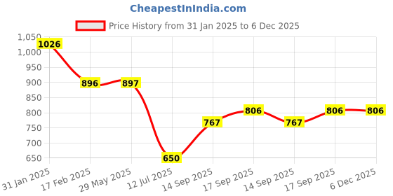 firstcry.com mine sole Minesole Bow EmbellishedBallerinas - Rose Gold mine sole Price History Graph from 31 Jan 2025 to 5 Dec 2025