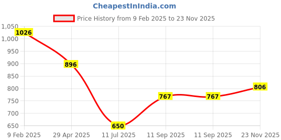 firstcry.com mine sole Minesole Bow EmbellishedBallerinas - Rose Gold mine sole Price History Graph from 9 Feb 2025 to 23 Nov 2025