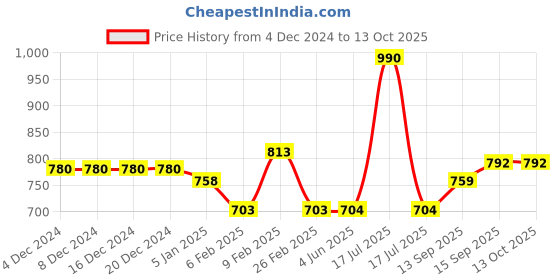 firstcry.com mine sole Minesole Bow EmbellishedBallerinas -White mine sole Price History Graph from 4 Dec 2024 to 13 Oct 2025