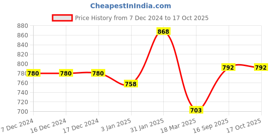 firstcry.com mine sole Minesole Bow EmbellishedBallerinas -White mine sole Price History Graph from 7 Dec 2024 to 16 Oct 2025