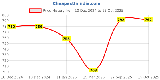 firstcry.com mine sole Minesole Bow EmbellishedBallerinas -White mine sole Price History Graph from 10 Dec 2024 to 14 Oct 2025