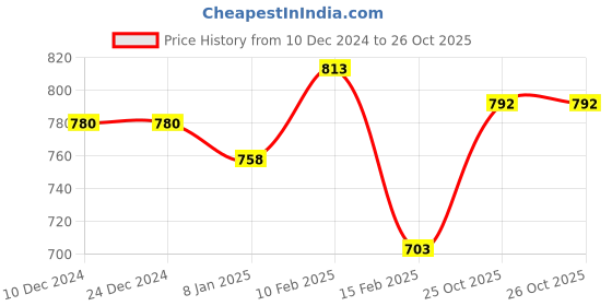 firstcry.com mine sole Minesole Bow EmbellishedBallerinas -White mine sole Price History Graph from 10 Dec 2024 to 26 Oct 2025