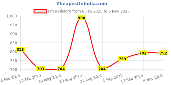firstcry.com mine sole Minesole Bow EmbellishedBallerinas -White mine sole Price History Graph from 8 Feb 2025 to 6 Nov 2025
