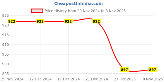 firstcry.com mine sole Minesole -Butterfly Stone Bow Detail Marry Jane Party Ballerina - white Colour mine sole Price History Graph from 29 Nov 2024 to 7 Nov 2025