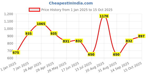 firstcry.com mine sole Minesole ButterflyDetailed Ballerinas -Red mine sole Price History Graph from 1 Jan 2025 to 15 Oct 2025