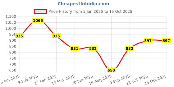 firstcry.com mine sole Minesole ButterflyDetailed Ballerinas -Red mine sole Price History Graph from 5 Jan 2025 to 15 Oct 2025
