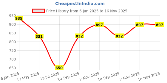 firstcry.com mine sole Minesole ButterflyDetailed Ballerinas -Red mine sole Price History Graph from 6 Jan 2025 to 15 Nov 2025