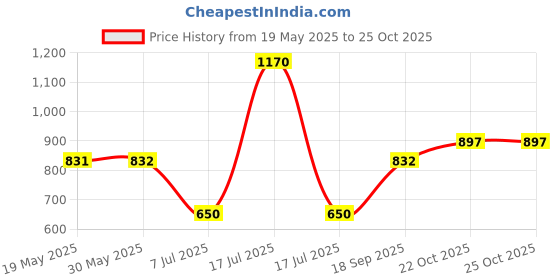 firstcry.com mine sole Minesole ButterflyDetailed Ballerinas -Red mine sole Price History Graph from 19 May 2025 to 22 Oct 2025