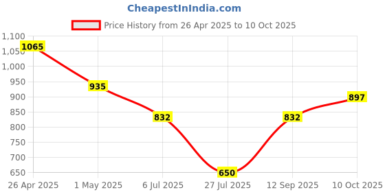firstcry.com mine sole Minesole ButterflyDetailed Ballerinas -Red mine sole Price History Graph from 26 Apr 2025 to 10 Oct 2025