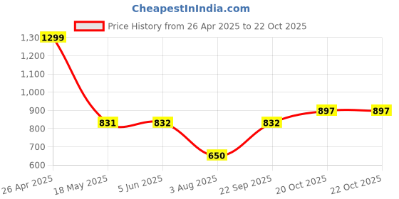 firstcry.com mine sole Minesole ButterflyDetailed Ballerinas -Red mine sole Price History Graph from 26 Apr 2025 to 22 Oct 2025