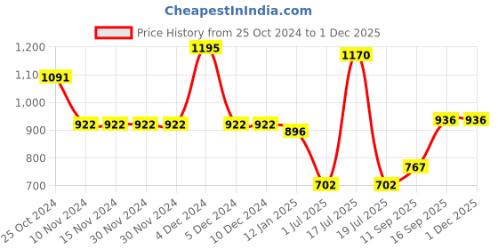 firstcry.com mine sole Minesole Floral  Embellished  Ballerinas - Red mine sole Price History Graph from 25 Oct 2024 to 29 Nov 2025