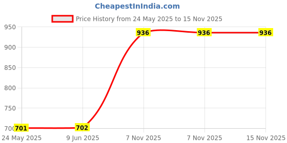 firstcry.com mine sole Minesole FloralEmbellishedBallerinas - Red mine sole Price History Graph from 24 May 2025 to 7 Nov 2025