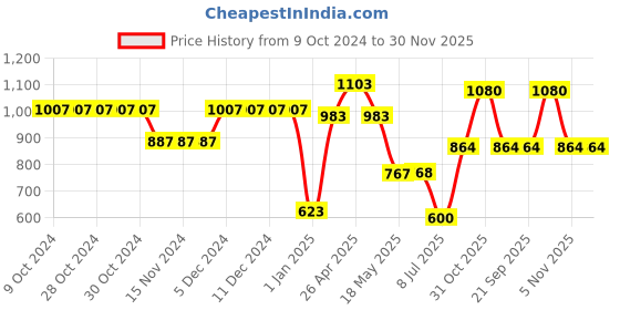 firstcry.com mine sole Minesole Pearl Embellished Sandals - Silver mine sole Price History Graph from 9 Oct 2024 to 30 Nov 2025