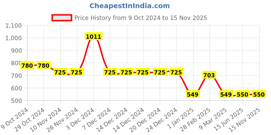 firstcry.com mine sole Minesole Polka Dots & Bow Detailed Ballerinas -  Pink mine sole Price History Graph from 9 Oct 2024 to 14 Nov 2025