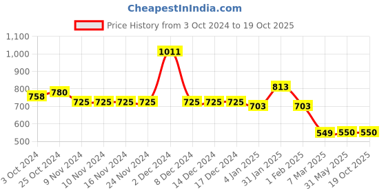 firstcry.com mine sole Minesole Polka Dots & Bow Detailed Ballerinas -  Pink mine sole Price History Graph from 3 Oct 2024 to 18 Oct 2025