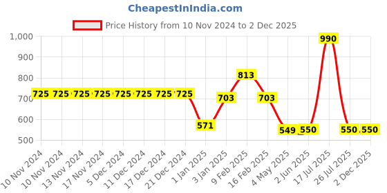 firstcry.com mine sole Minesole Polka Dots & Bow Detailed Ballerinas - Pink mine sole Price History Graph from 10 Nov 2024 to 2 Dec 2025