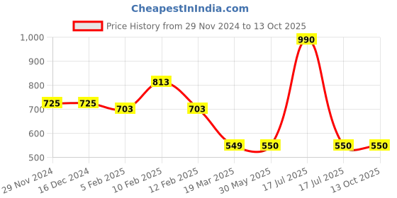 firstcry.com mine sole Minesole Polka Dots & Bow Detailed Ballerinas -Pink mine sole Price History Graph from 29 Nov 2024 to 13 Oct 2025