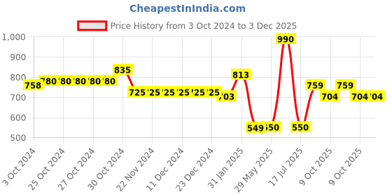 firstcry.com mine sole Minesole Polka Dots  Detailed Ballerinas - Blue mine sole Price History Graph from 3 Oct 2024 to 3 Dec 2025