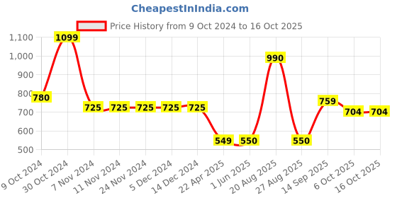 firstcry.com mine sole Minesole Polka Dots  Detailed Ballerinas - Blue mine sole Price History Graph from 9 Oct 2024 to 16 Oct 2025