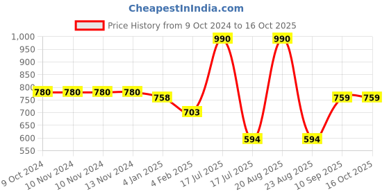 firstcry.com mine sole Minesole Sequin & Bow Embllished Sandals - Gold mine sole Price History Graph from 9 Oct 2024 to 16 Oct 2025