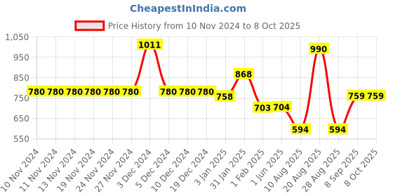 firstcry.com mine sole Minesole Sequin & Bow Embllished Sandals - Gold mine sole Price History Graph from 10 Nov 2024 to 7 Oct 2025