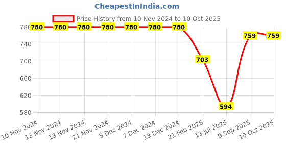 firstcry.com mine sole Minesole Sequin & Bow Embllished Sandals - Gold mine sole Price History Graph from 10 Nov 2024 to 10 Oct 2025