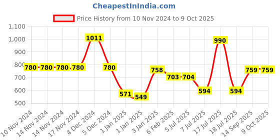 firstcry.com mine sole Minesole Sequin & Bow Embllished Sandals - Gold mine sole Price History Graph from 10 Nov 2024 to 8 Oct 2025