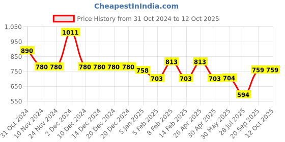 firstcry.com mine sole Minesole Sequin & Bow Embllished Sandals - Gold mine sole Price History Graph from 31 Oct 2024 to 12 Oct 2025