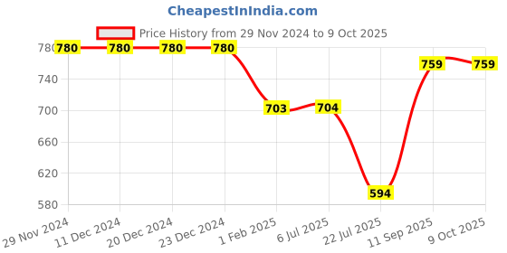 firstcry.com mine sole Minesole Sequin & Bow Embllished Sandals - Gold mine sole Price History Graph from 29 Nov 2024 to 8 Oct 2025