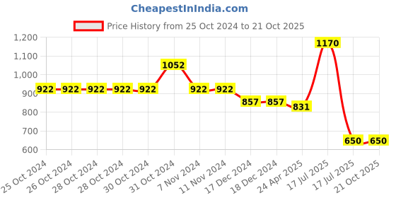 firstcry.com mine sole Minesole Sequin Embellished Ballerinas - Rose Gold mine sole Price History Graph from 25 Oct 2024 to 21 Oct 2025