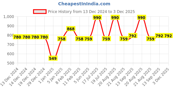 firstcry.com mine sole Minesole Sequin Embellished Kolhapuri Chappal - Multi Colour mine sole Price History Graph from 13 Dec 2024 to 3 Dec 2025