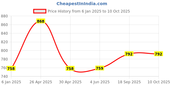 firstcry.com mine sole Minesole Sequin Embellished Kolhapuri Chappal - Multi Colour mine sole Price History Graph from 6 Jan 2025 to 9 Oct 2025