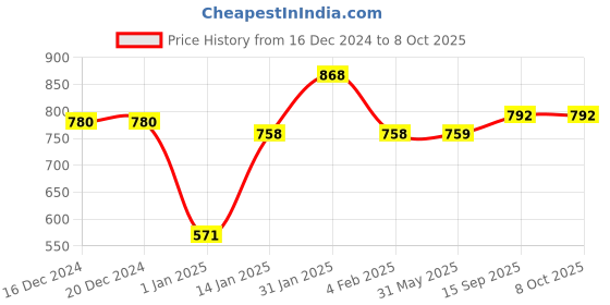 firstcry.com mine sole Minesole Sequin Embellished Kolhapuri Chappal - Multi Colour mine sole Price History Graph from 16 Dec 2024 to 7 Oct 2025